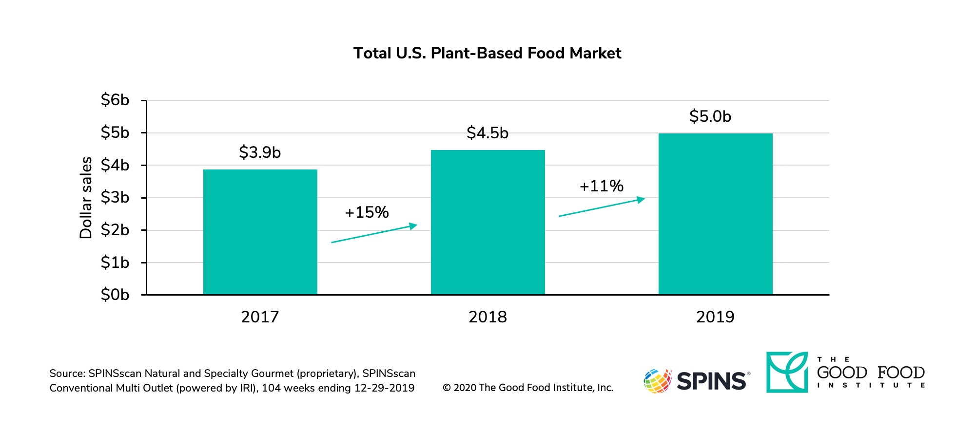 PlantBased Market (2020 Release) The Good Food Institute